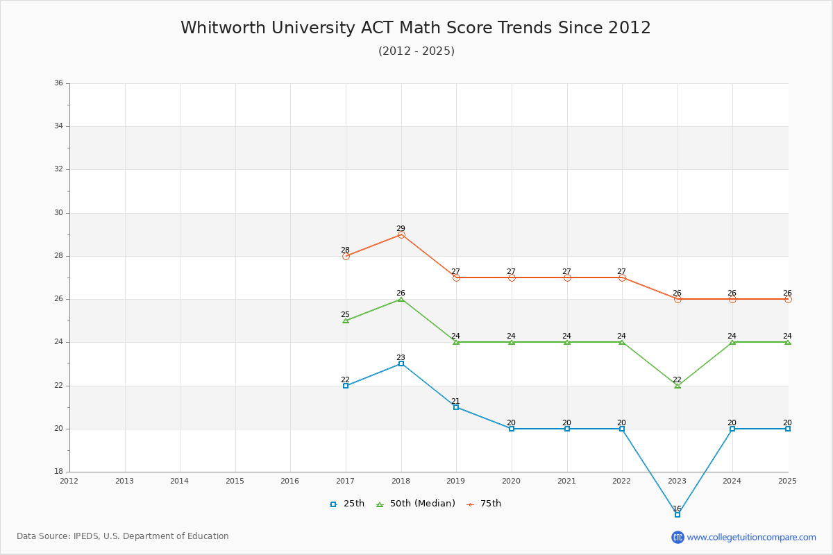 Whitworth University ACT Math Score Trends Chart