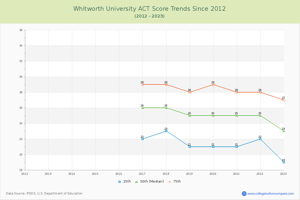 Whitworth University ACT Score Trends Chart