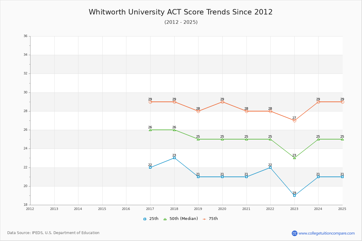 Whitworth University ACT Score Trends Chart