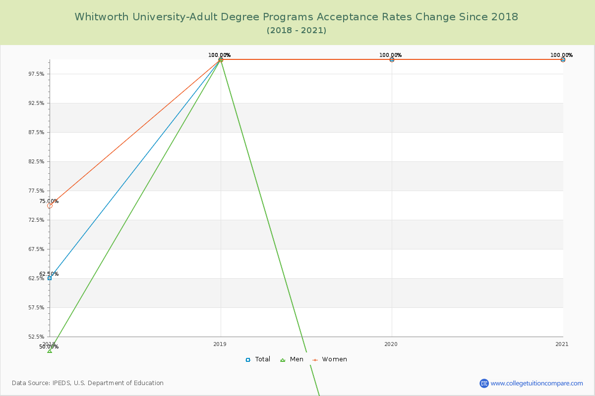 Whitworth University-Adult Degree Programs Acceptance Rate Changes Chart