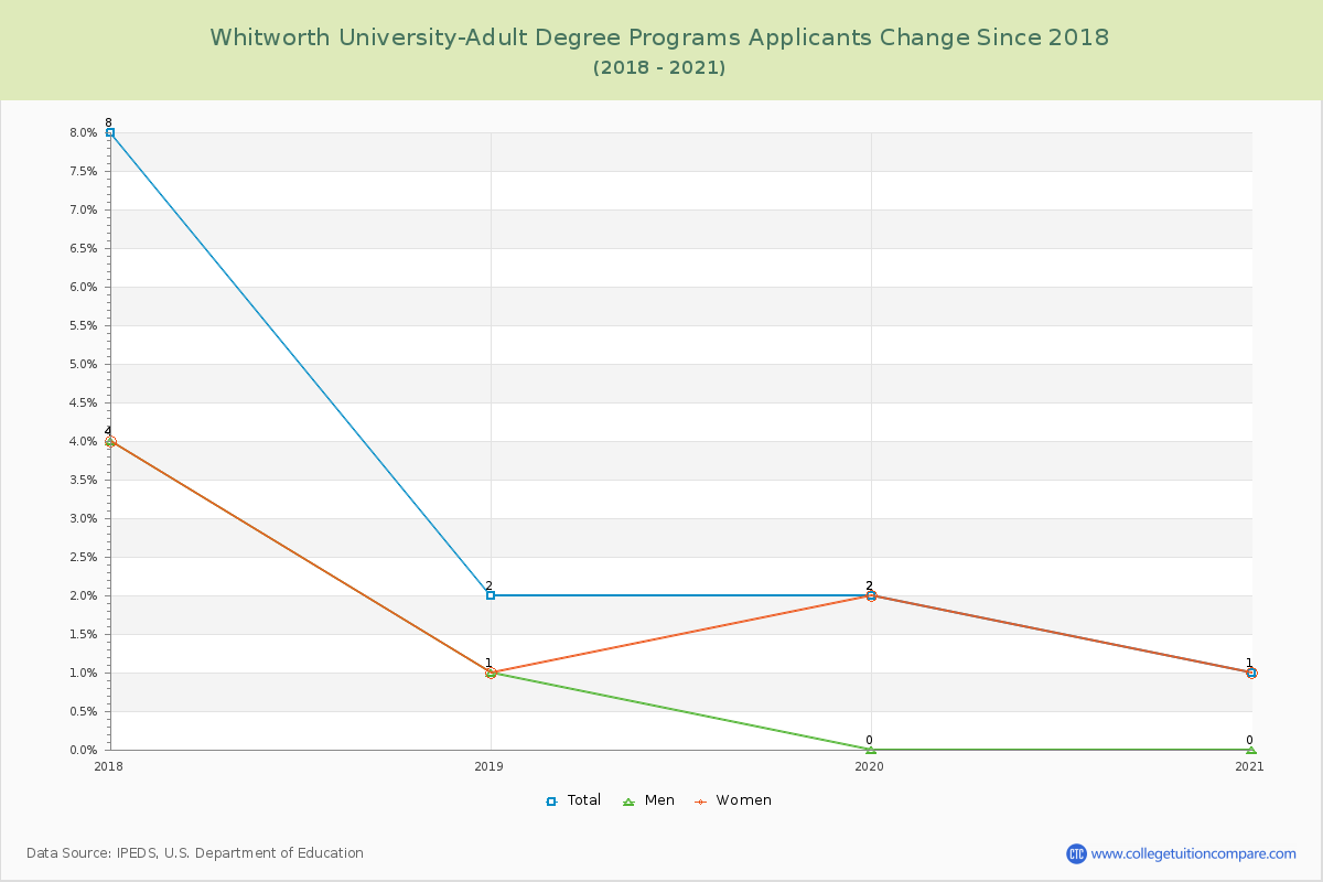 Whitworth University-Adult Degree Programs Number of Applicants Changes Chart