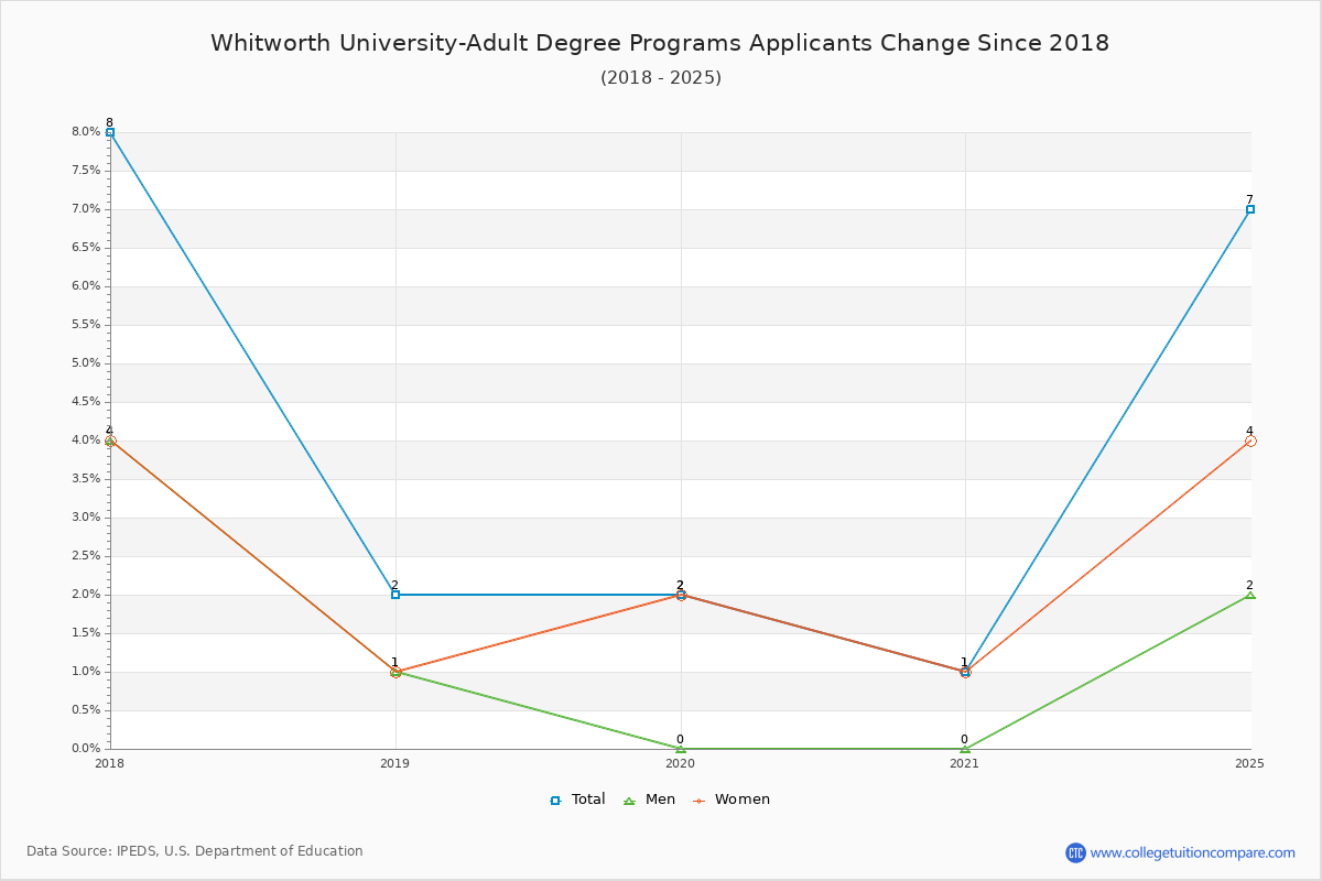 Whitworth University-Adult Degree Programs - 10 Year Applicants, Admissions, and Enrollment Trends Chart