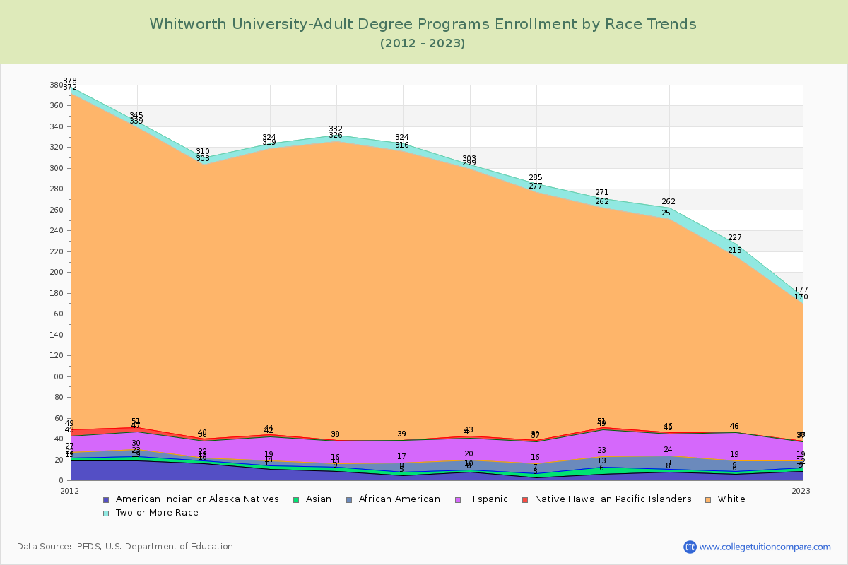 Whitworth University-Adult Degree Programs Enrollment by Race Trends Chart