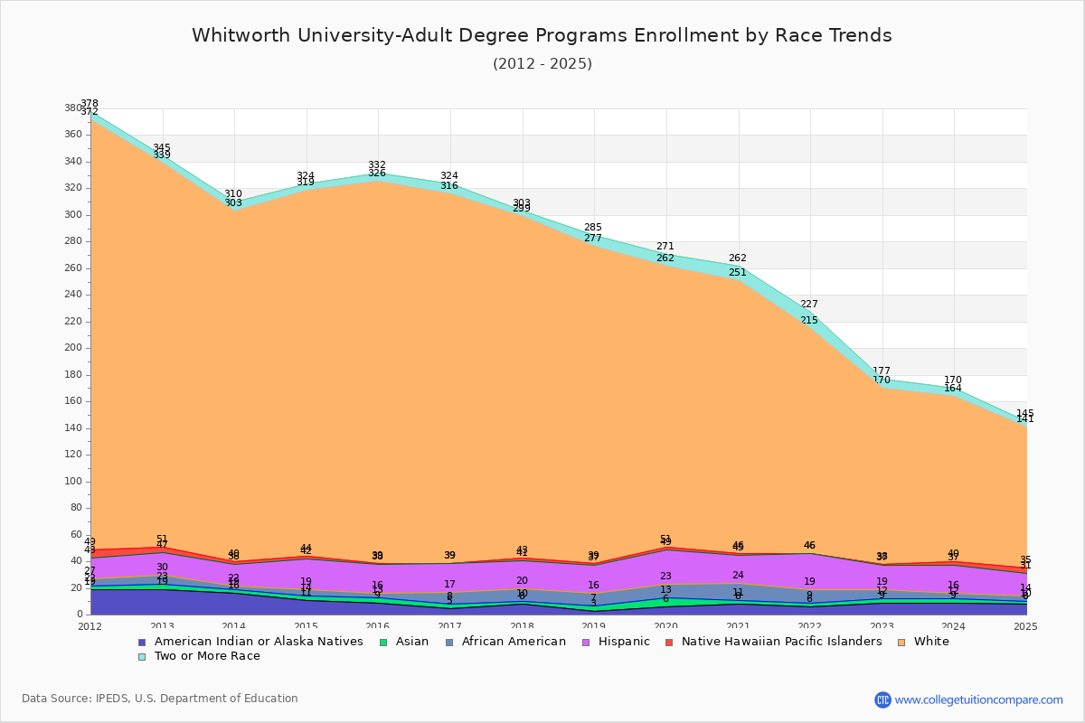 Whitworth University-Adult Degree Programs Enrollment by Race Trends Chart