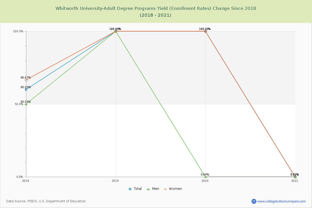 Whitworth University-Adult Degree Programs Yield (Enrollment Rate) Changes Chart