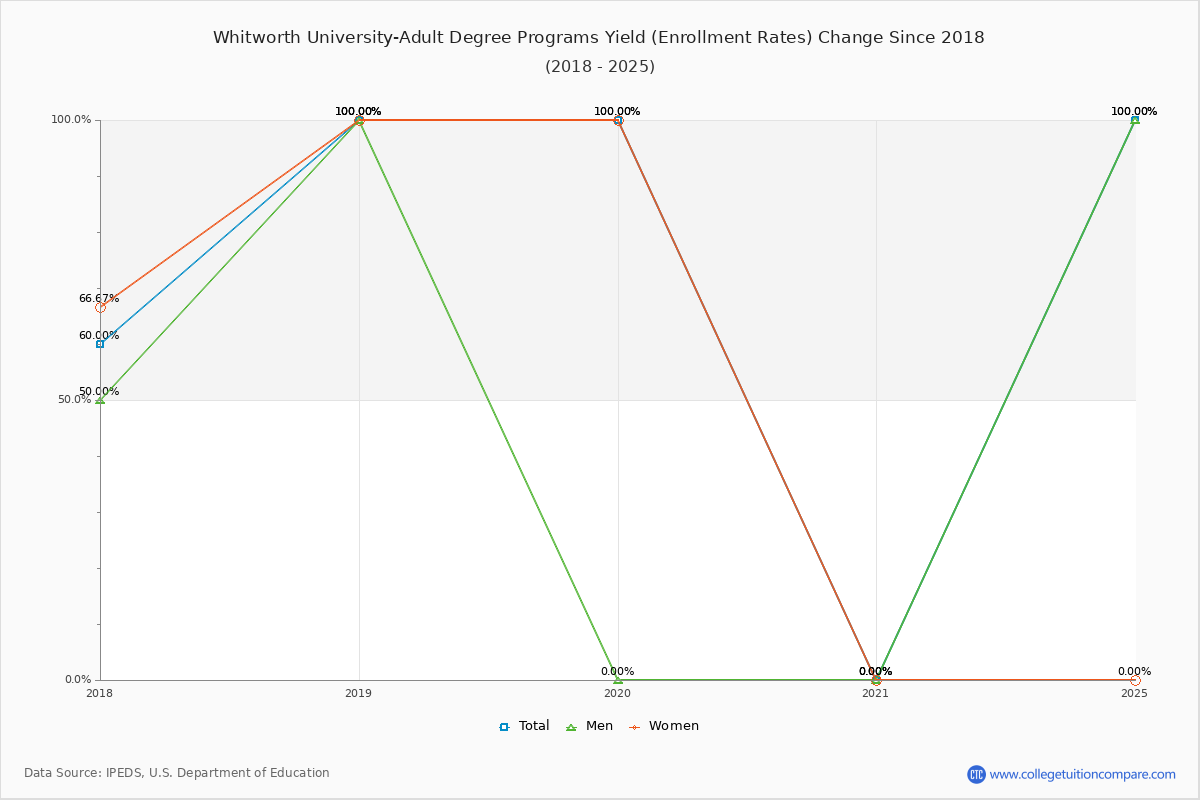 Whitworth University-Adult Degree Programs enrollment rate trends chart showing historical yield changes from 2017 to 2025