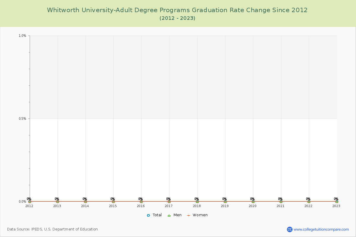 Whitworth University-Adult Degree Programs Graduation Rate Changes Chart