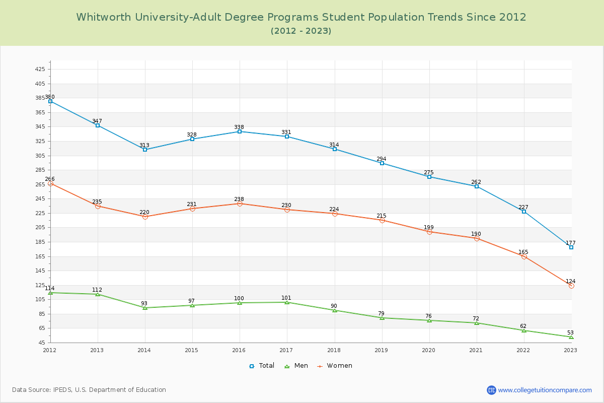 Whitworth University-Adult Degree Programs Enrollment Trends Chart