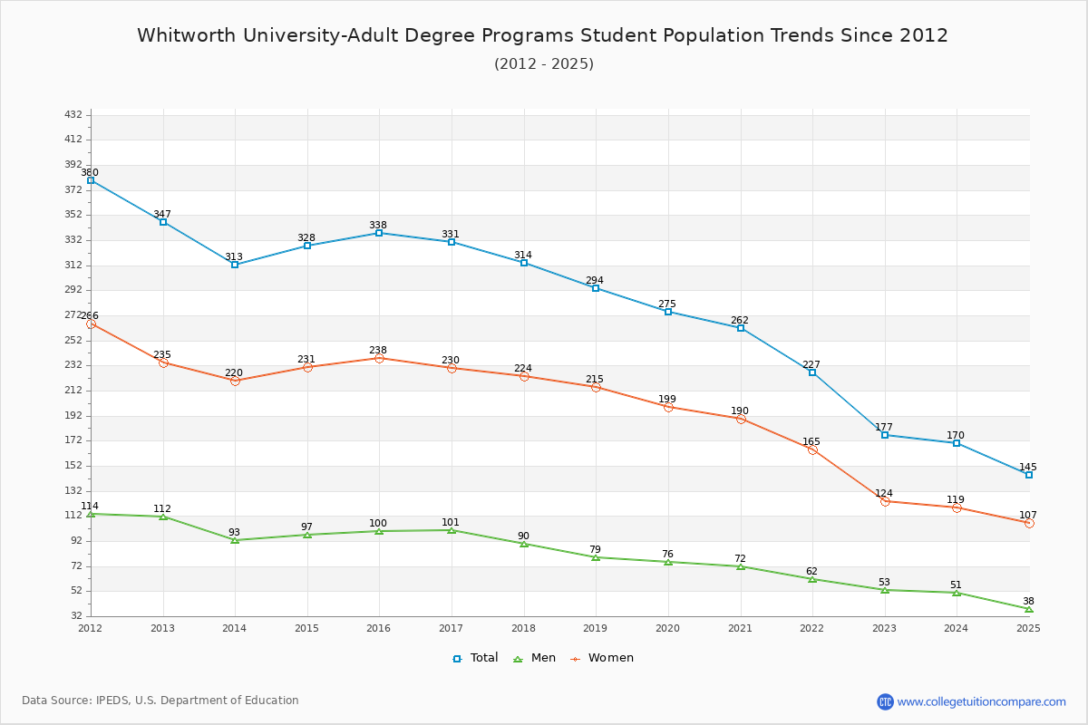 Whitworth University-Adult Degree Programs Enrollment Trends Chart