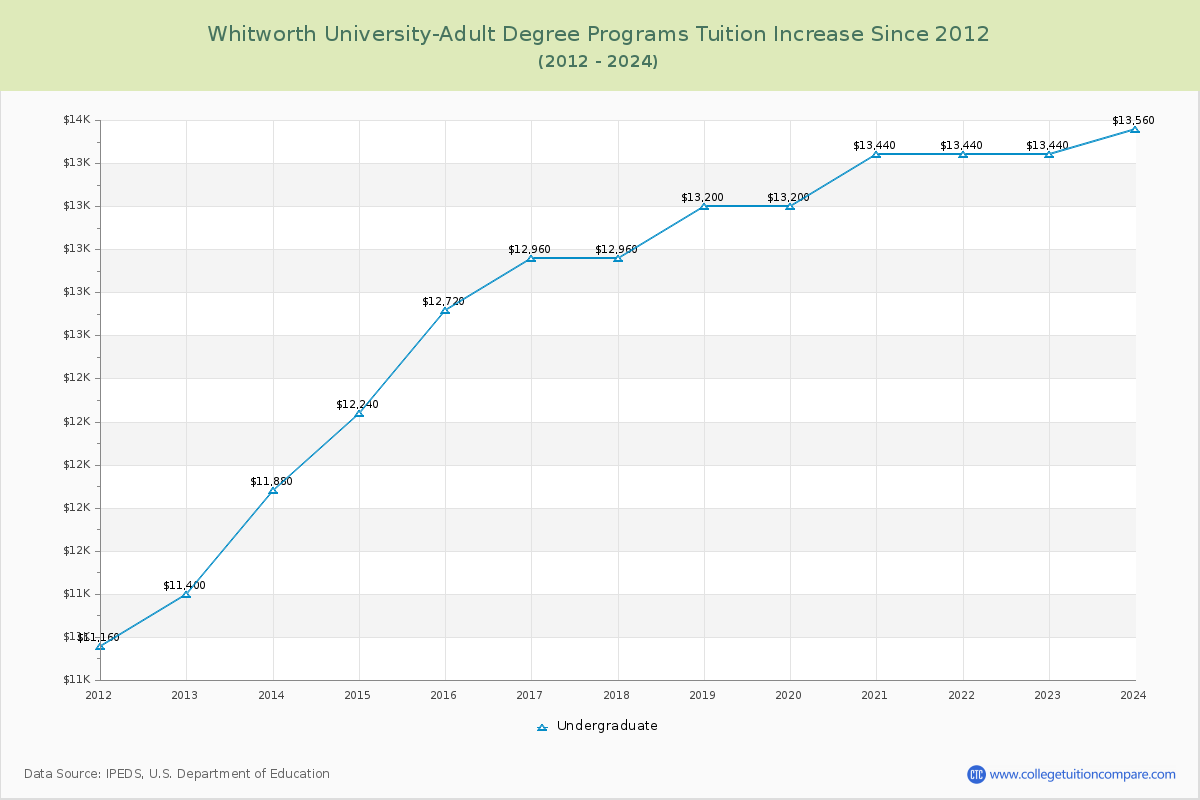 Whitworth University-Adult Degree Programs Tuition & Fees Changes Chart
