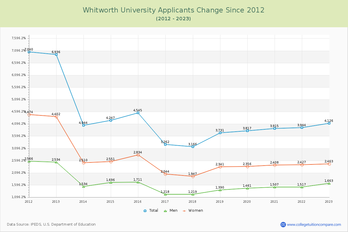 Whitworth University Number of Applicants Changes Chart