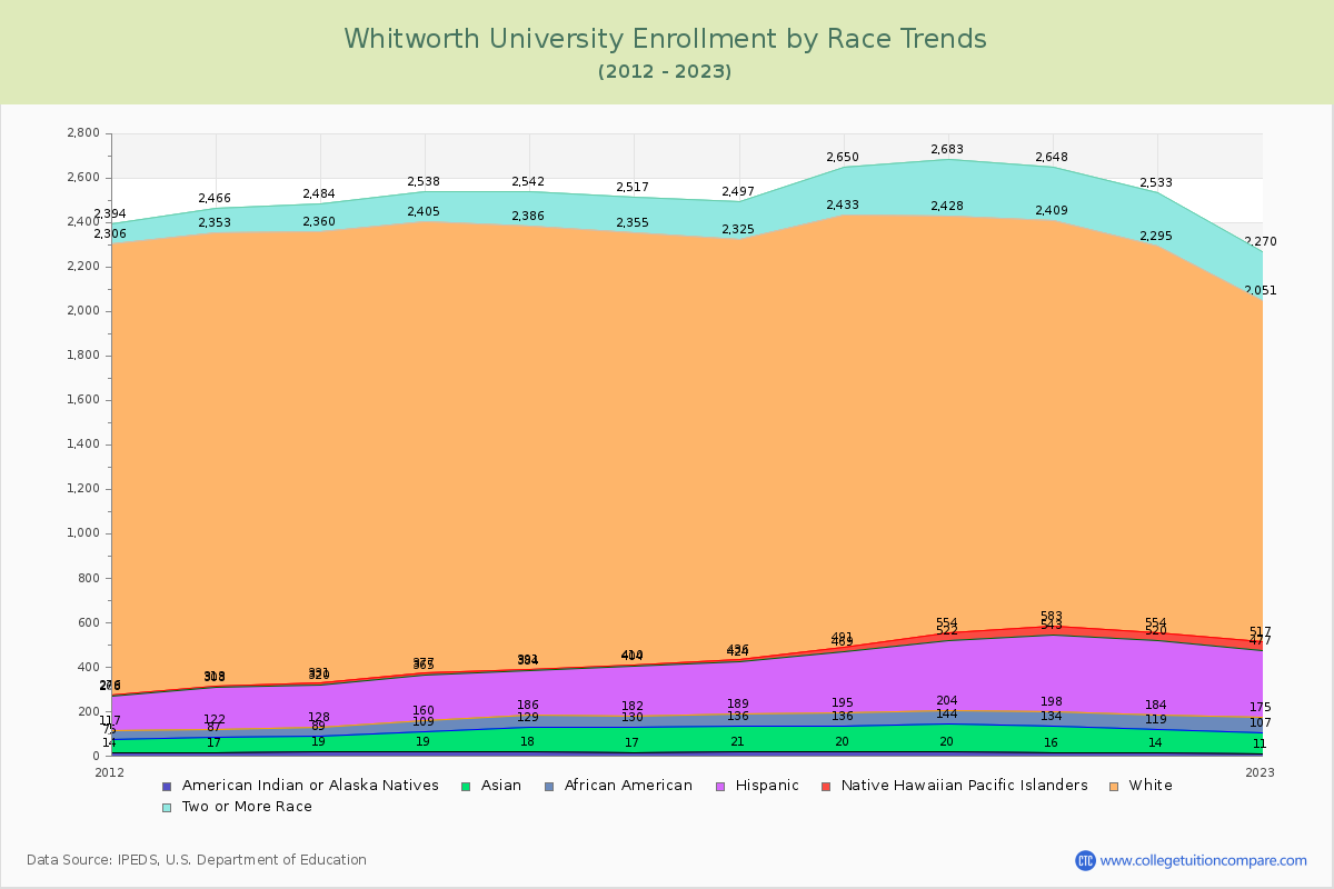Whitworth University Enrollment by Race Trends Chart