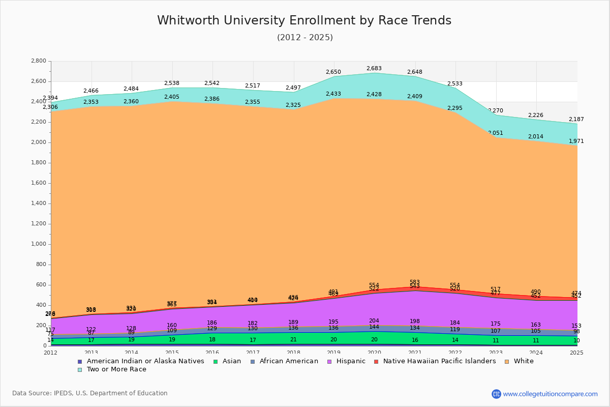 Whitworth University Enrollment by Race Trends Chart