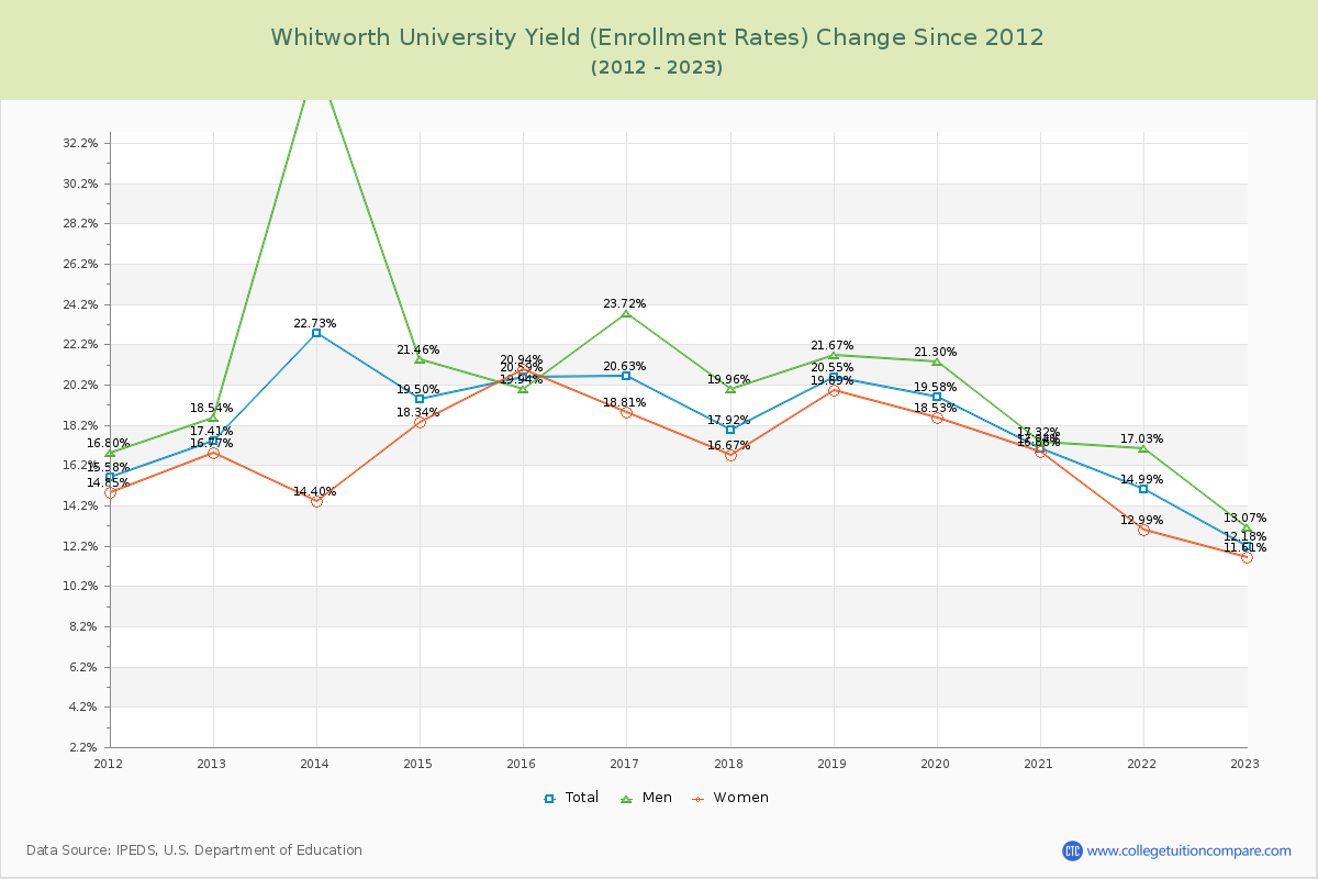Whitworth University Yield (Enrollment Rate) Changes Chart