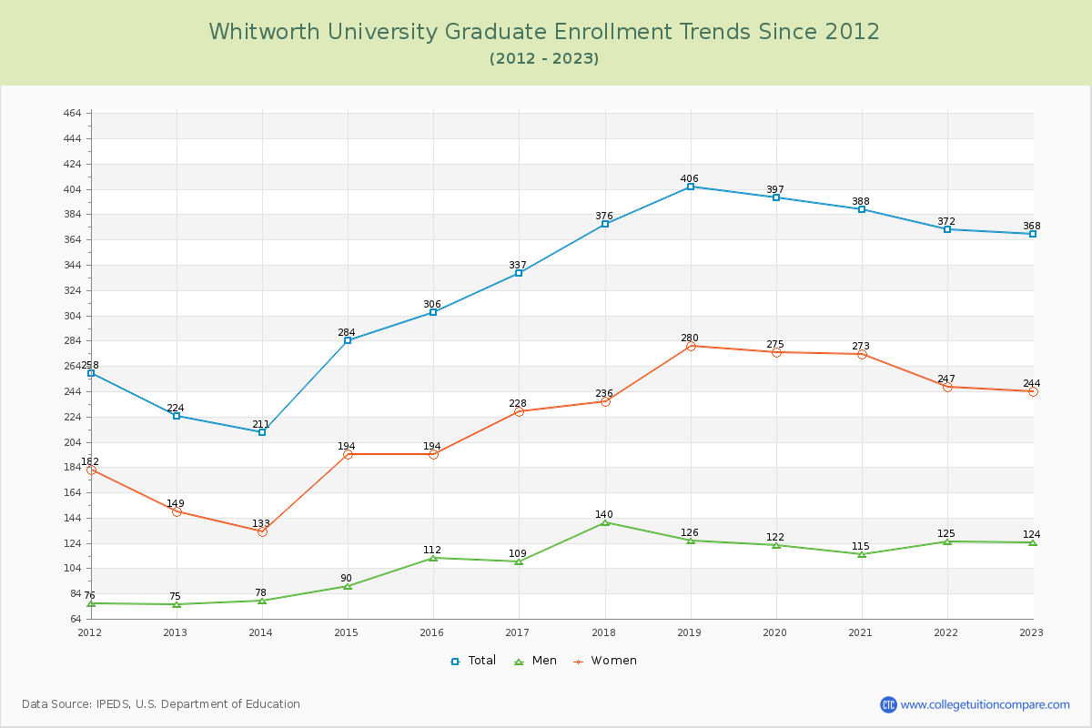Whitworth University Graduate Enrollment Trends Chart