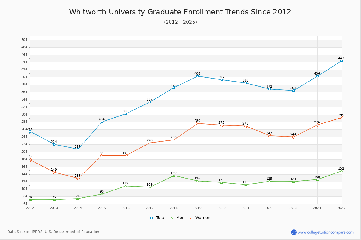 Whitworth University Graduate Enrollment Trends Chart