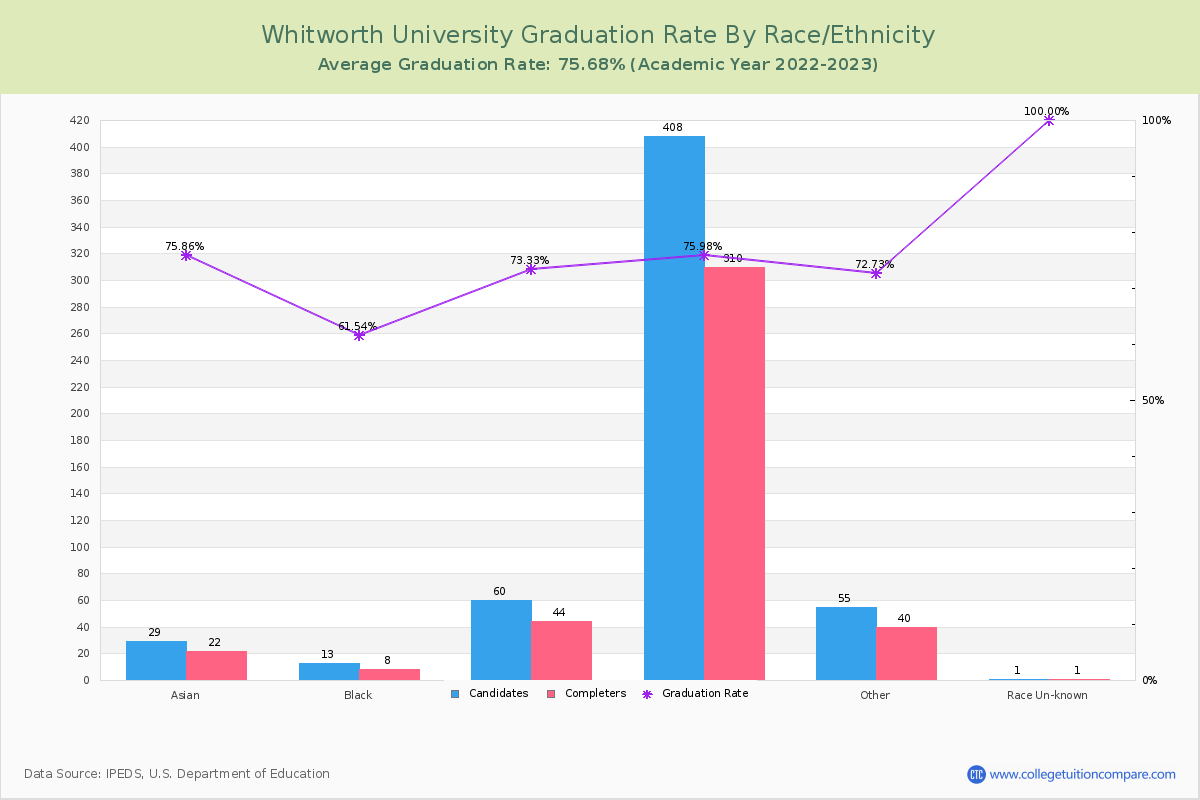 Whitworth University graduate rate by race