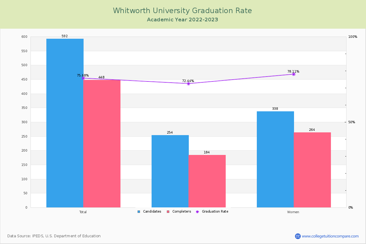 Whitworth University graduate rate