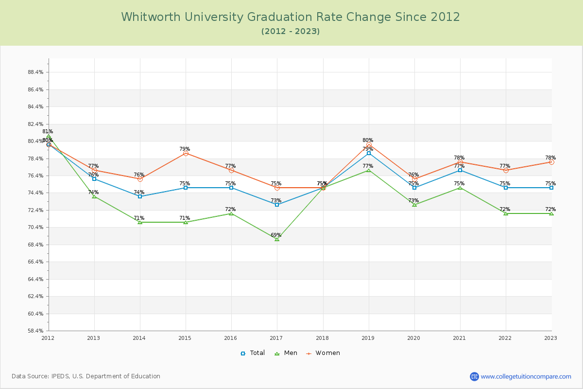 Whitworth University Graduation Rate Changes Chart