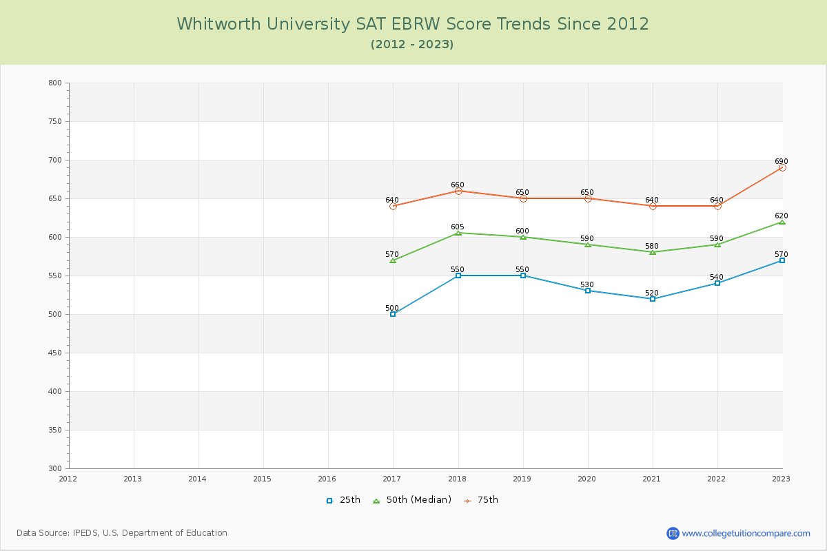 Whitworth University SAT EBRW (Evidence-Based Reading and Writing) Trends Chart