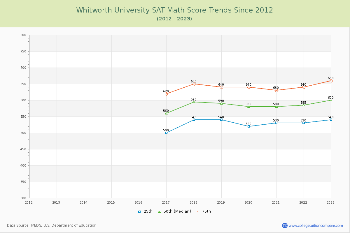 Whitworth University SAT Math Score Trends Chart