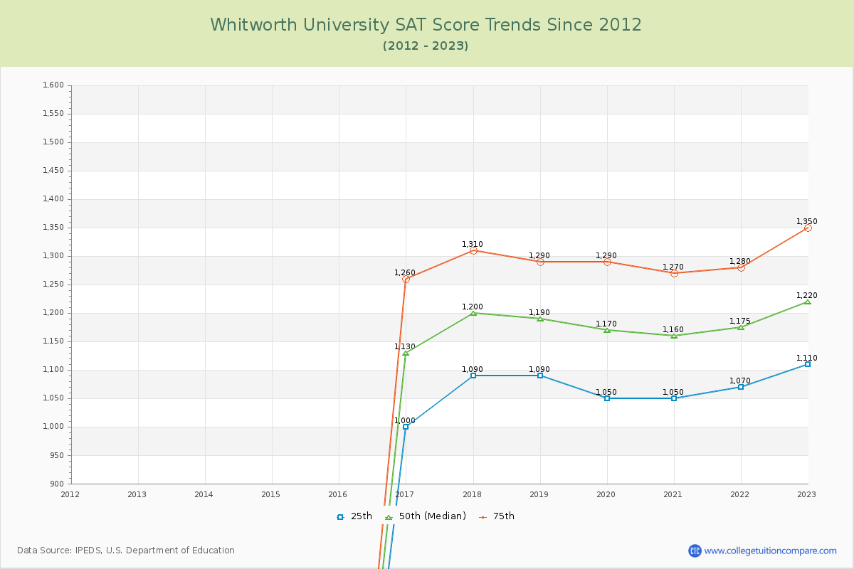 Whitworth University SAT Score Trends Chart