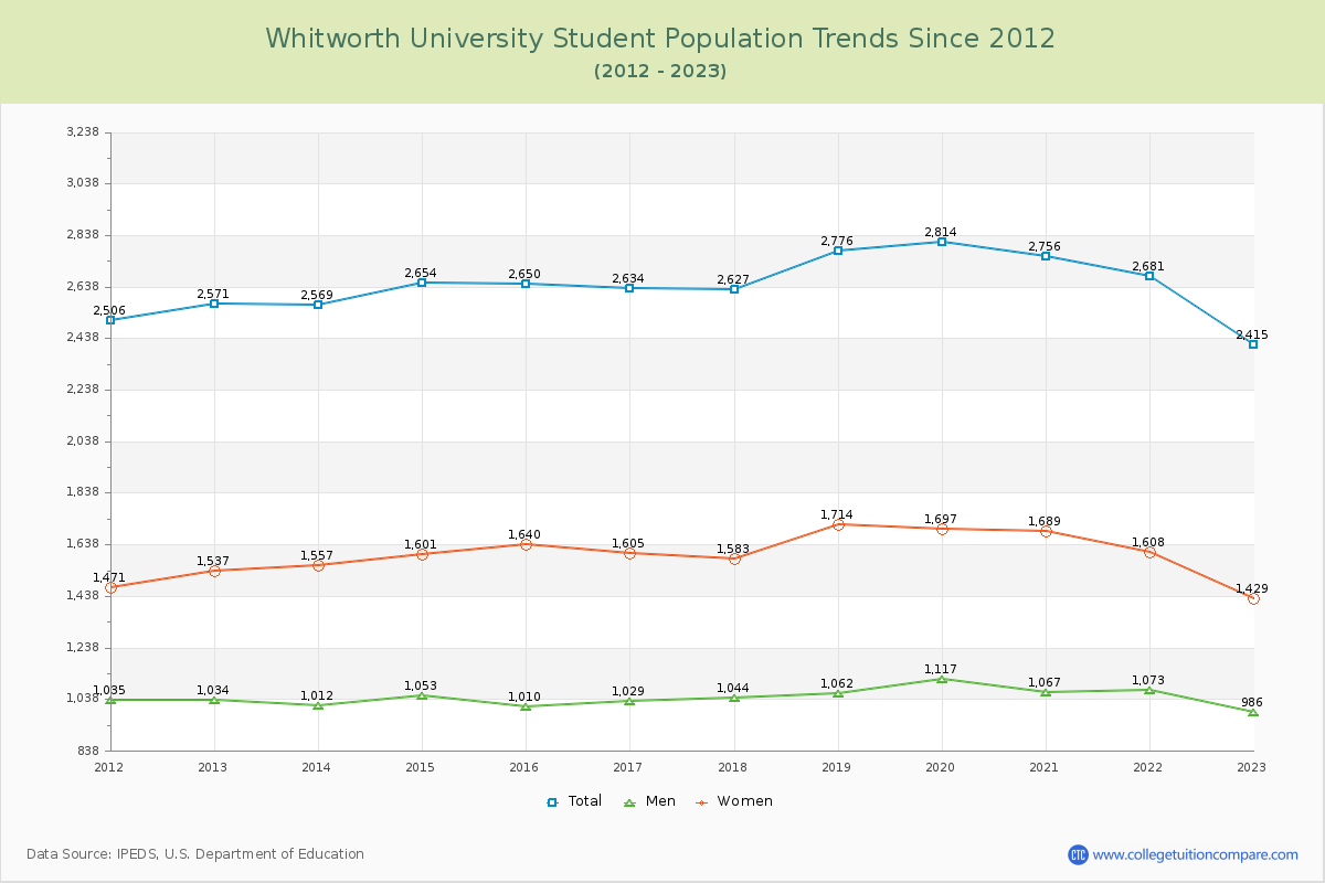 Whitworth University Enrollment Trends Chart