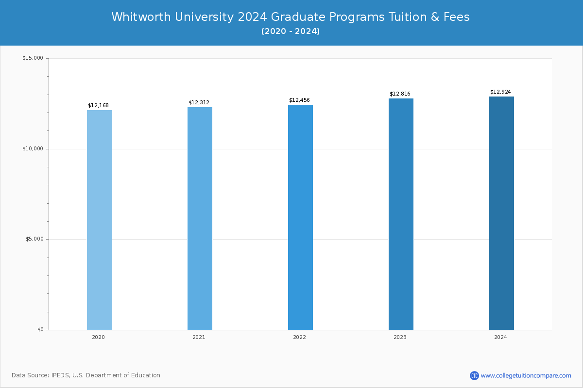 Whitworth University - Graduate Tuition Chart