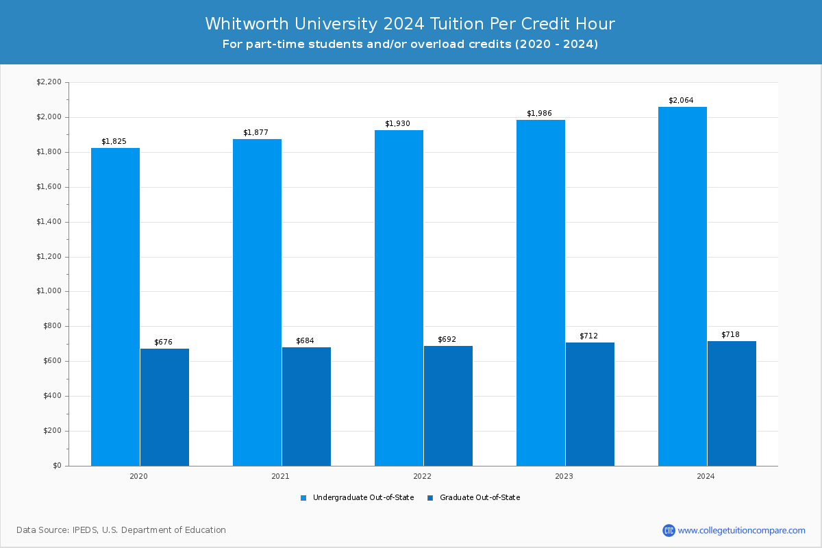 Whitworth University - Tuition per Credit Hour