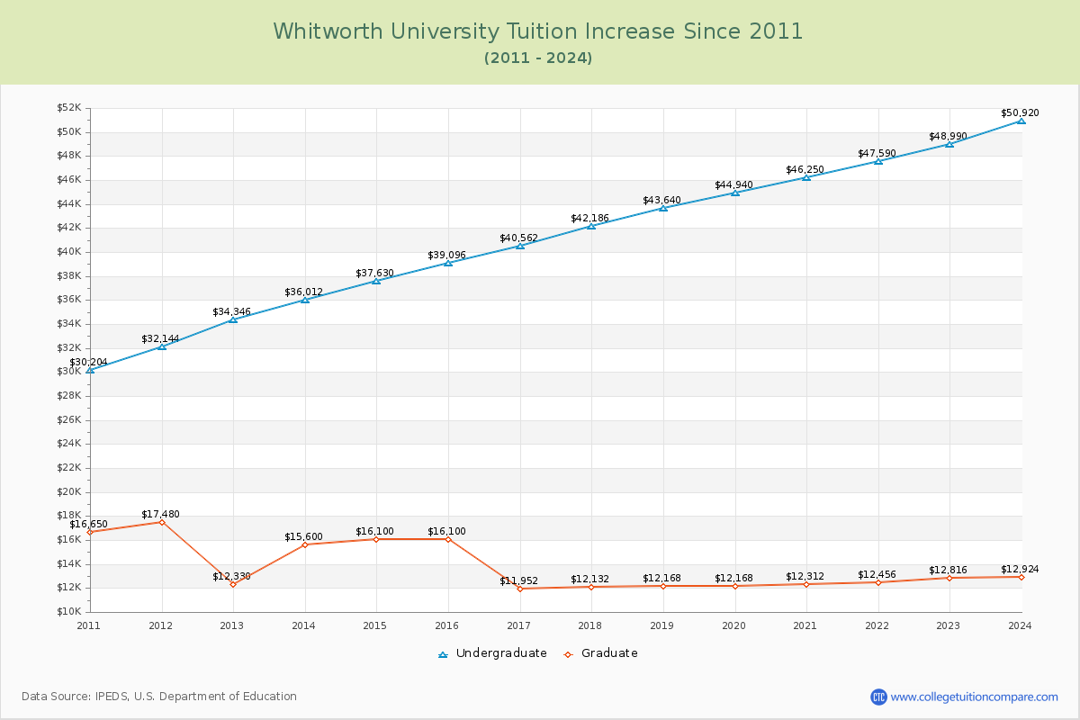 Whitworth University Tuition & Fees Changes Chart