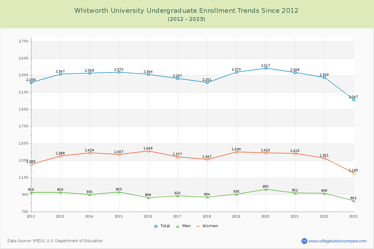 Whitworth University Undergraduate Enrollment Trends Chart