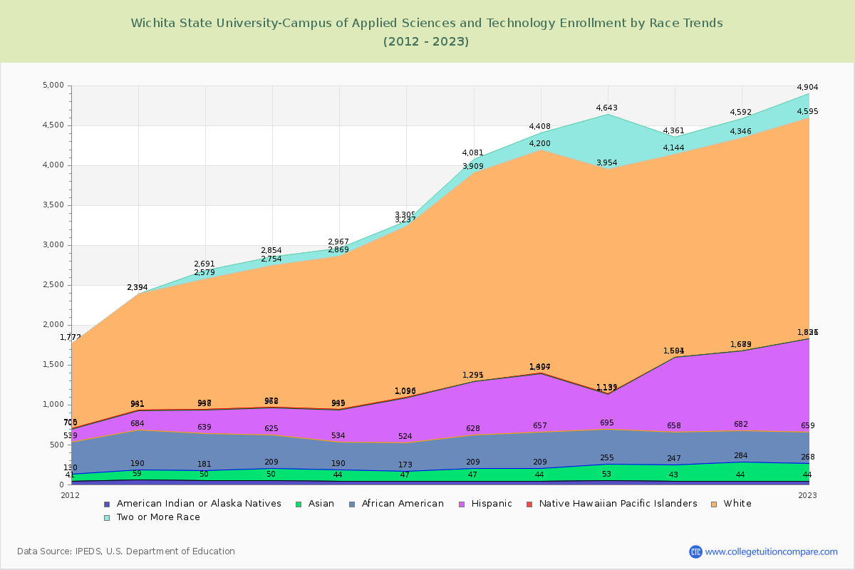 Wichita State University-Campus of Applied Sciences and Technology Enrollment by Race Trends Chart