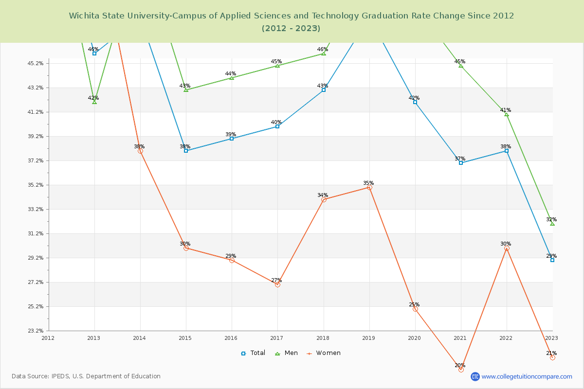 Wichita State University-Campus of Applied Sciences and Technology Graduation Rate Changes Chart