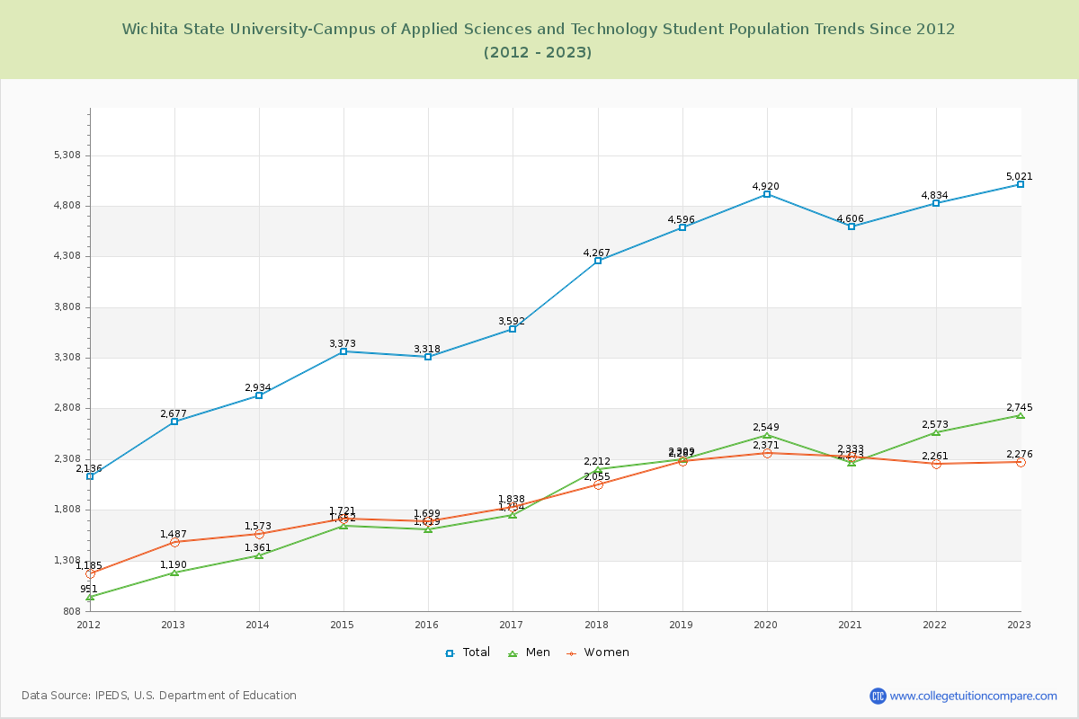 Wichita State University-Campus of Applied Sciences and Technology Enrollment Trends Chart