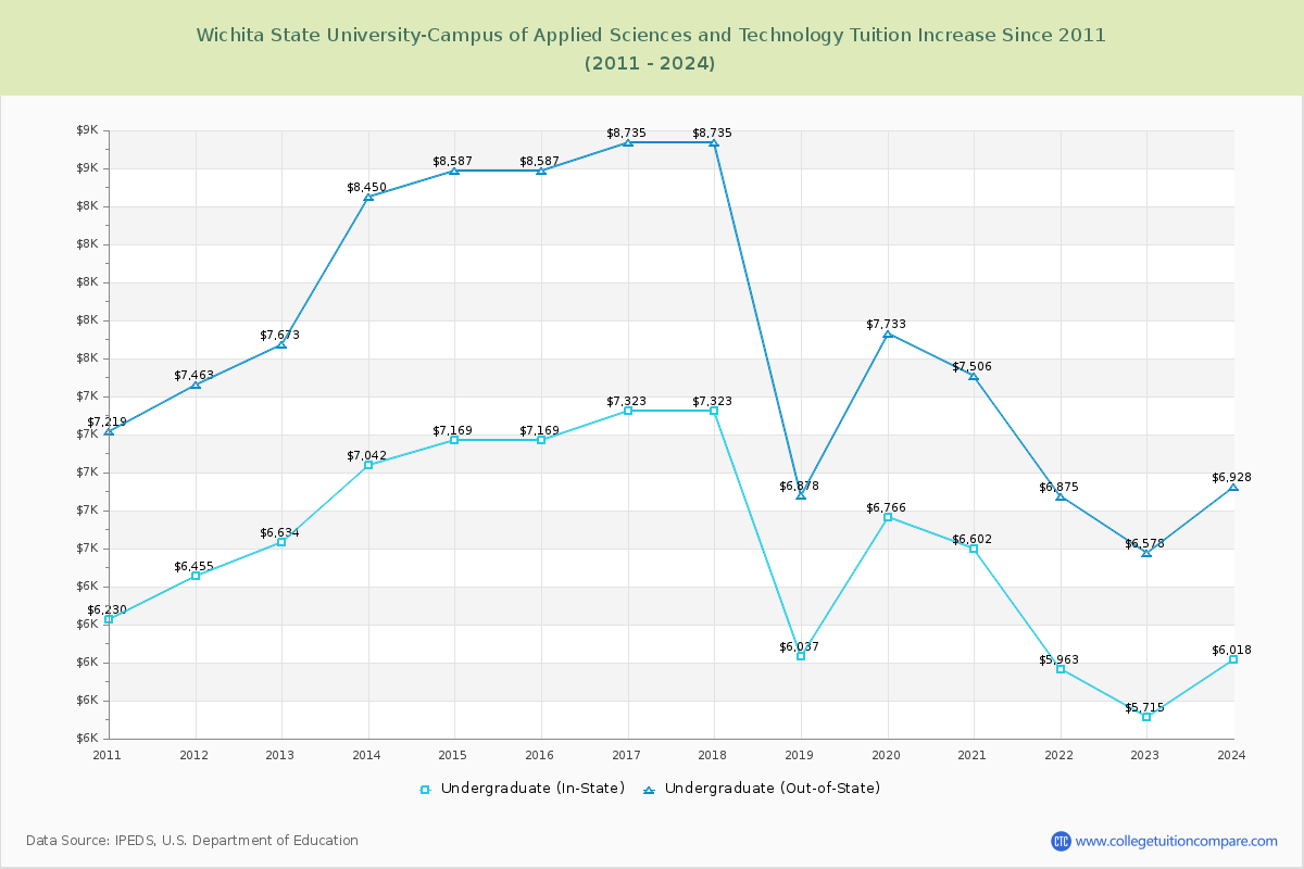 Wichita State University-Campus of Applied Sciences and Technology Tuition & Fees Changes Chart