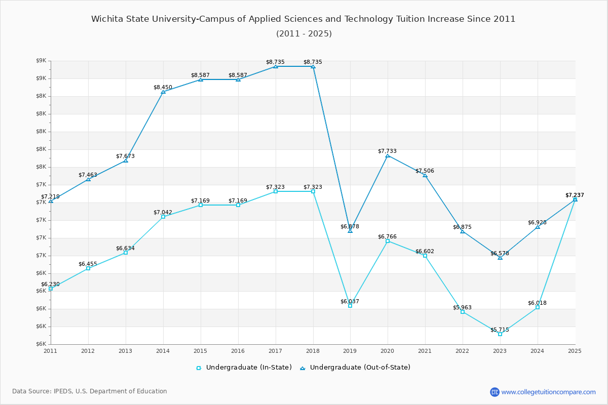 Wichita State University-Campus of Applied Sciences and Technology Tuition & Fees Changes Chart