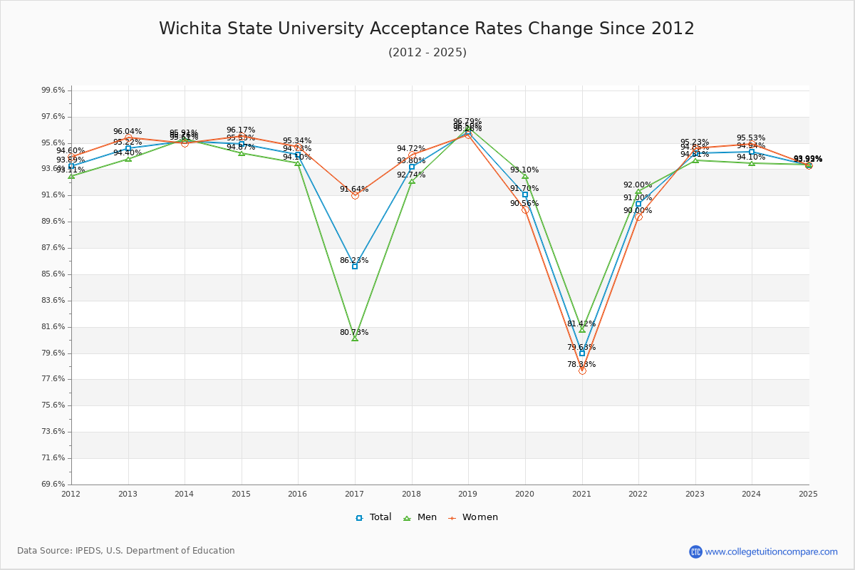 Wichita State University Acceptance Rate Trends Over Time - Historical Admission Rate Data Visualization Chart