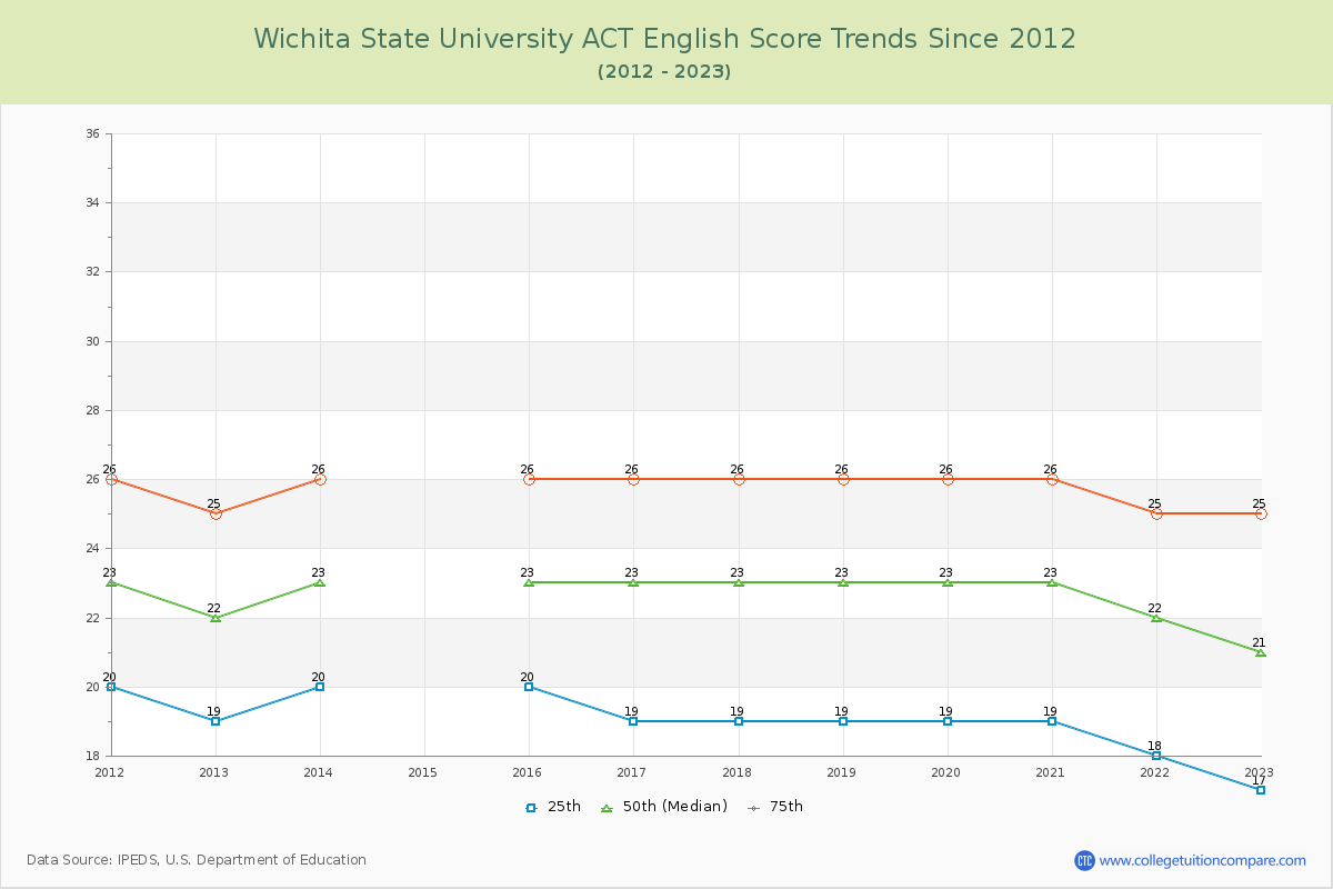 Wichita State University ACT English Trends Chart