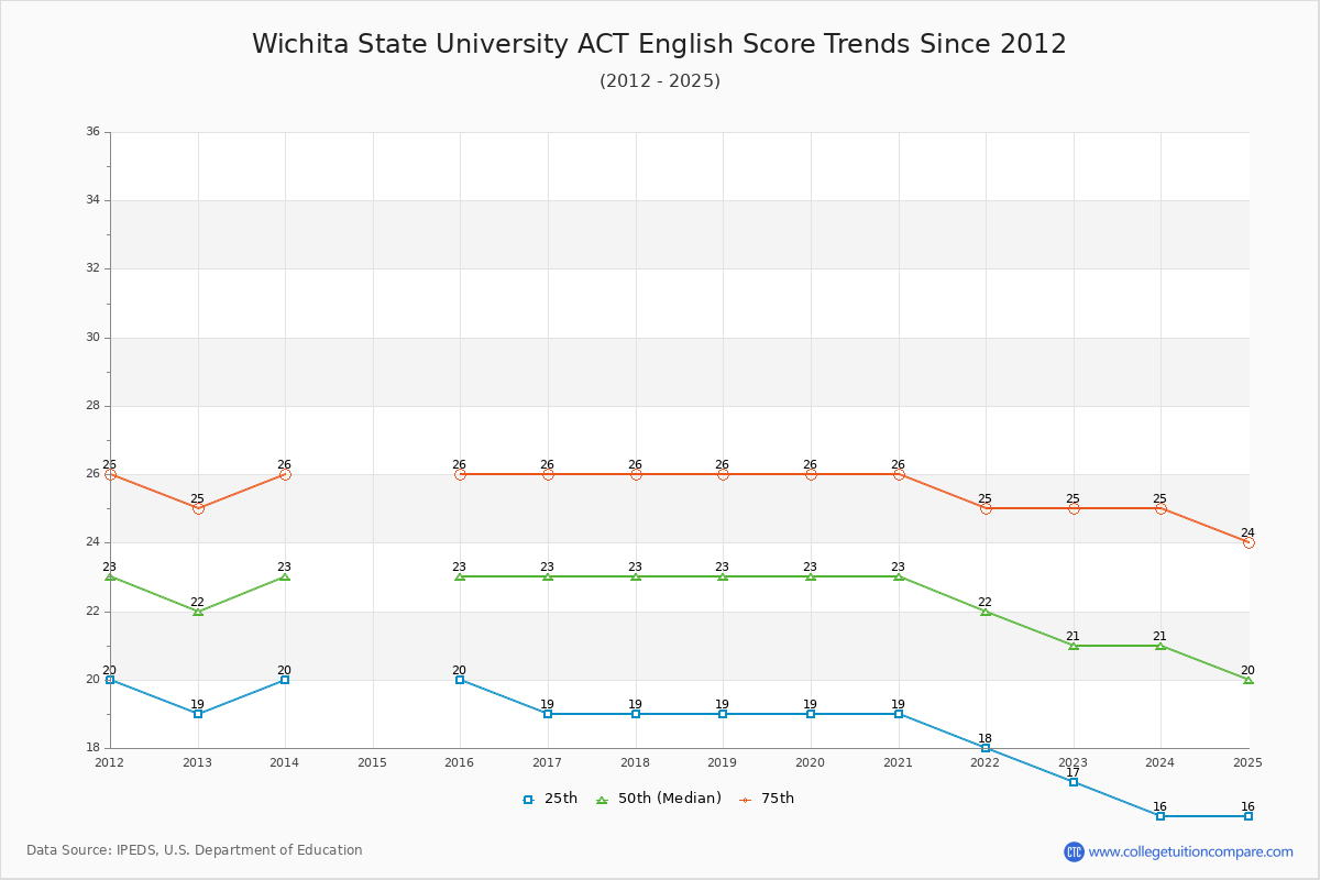Wichita State University ACT English Trends Chart