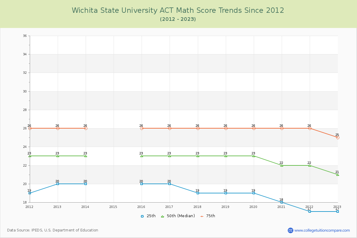 Wichita State University ACT Math Score Trends Chart