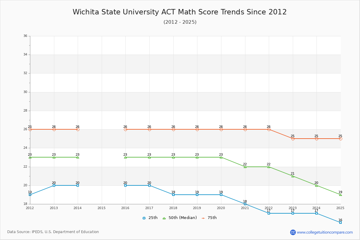 Wichita State University ACT Math Score Trends Chart