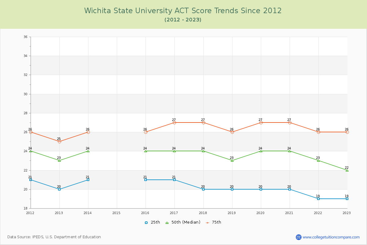 Wichita State University ACT Score Trends Chart