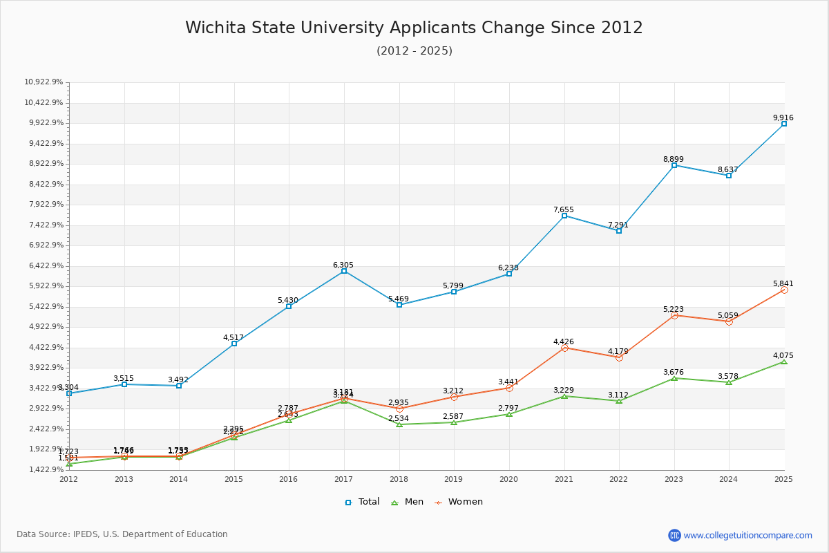 Wichita State University - 10 Year Applicants, Admissions, and Enrollment Trends Chart