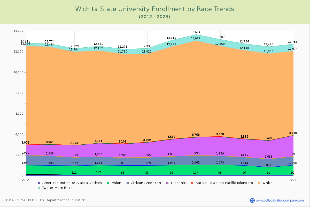 Wichita State University Enrollment by Race Trends Chart