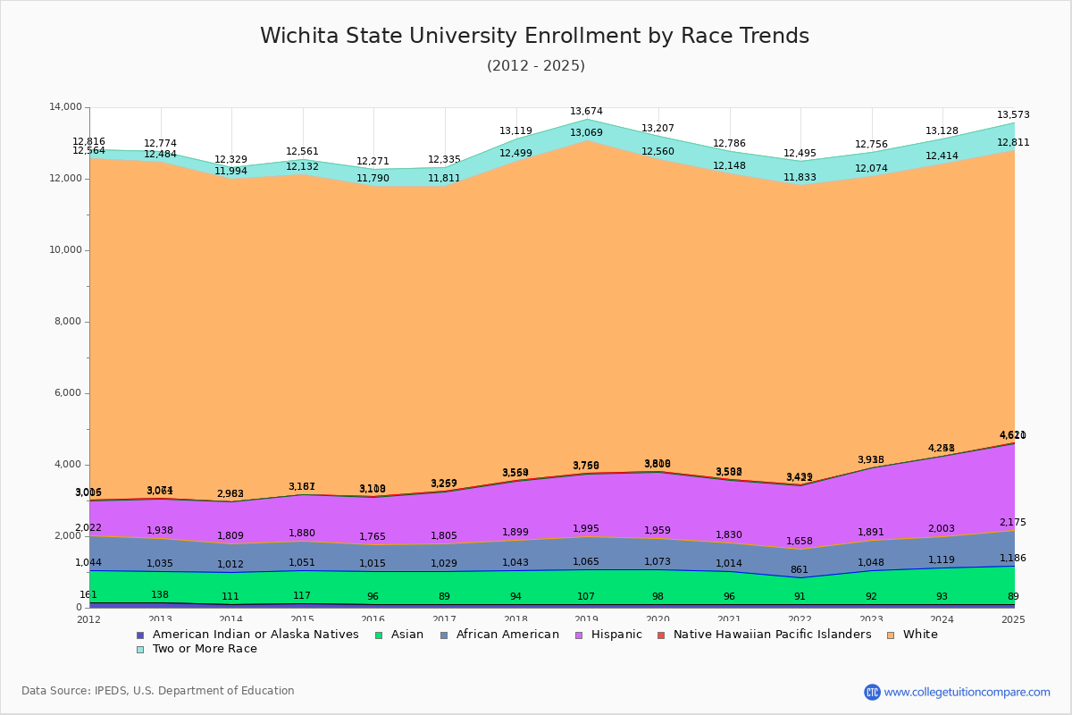 Wichita State University Enrollment by Race Trends Chart