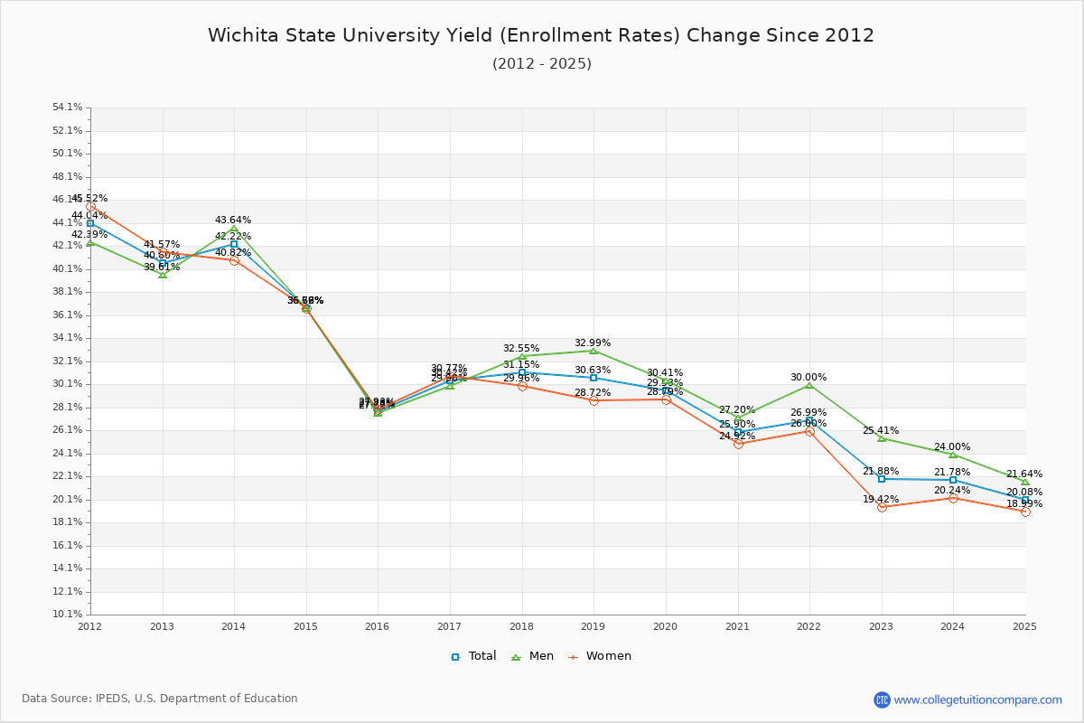 Wichita State University enrollment rate trends chart showing historical yield changes from 2015 to 2025