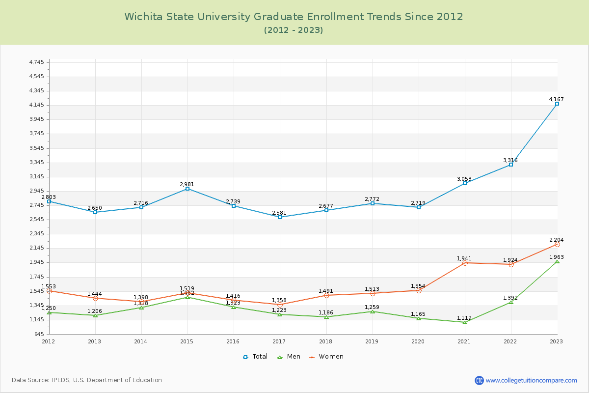 Wichita State University Graduate Enrollment Trends Chart