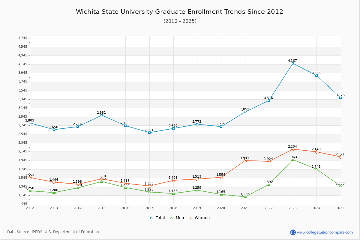 Wichita State University Graduate Enrollment Trends Chart