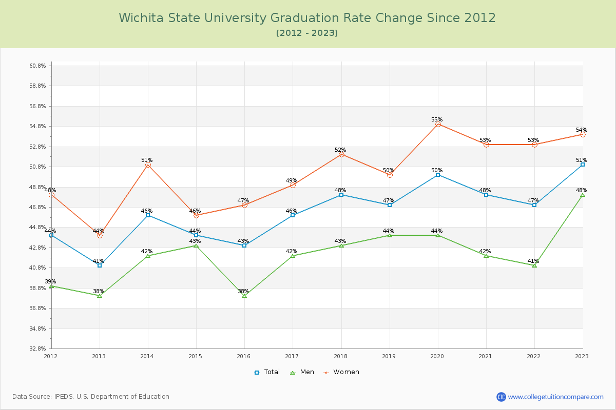 Wichita State University Graduation Rate Changes Chart