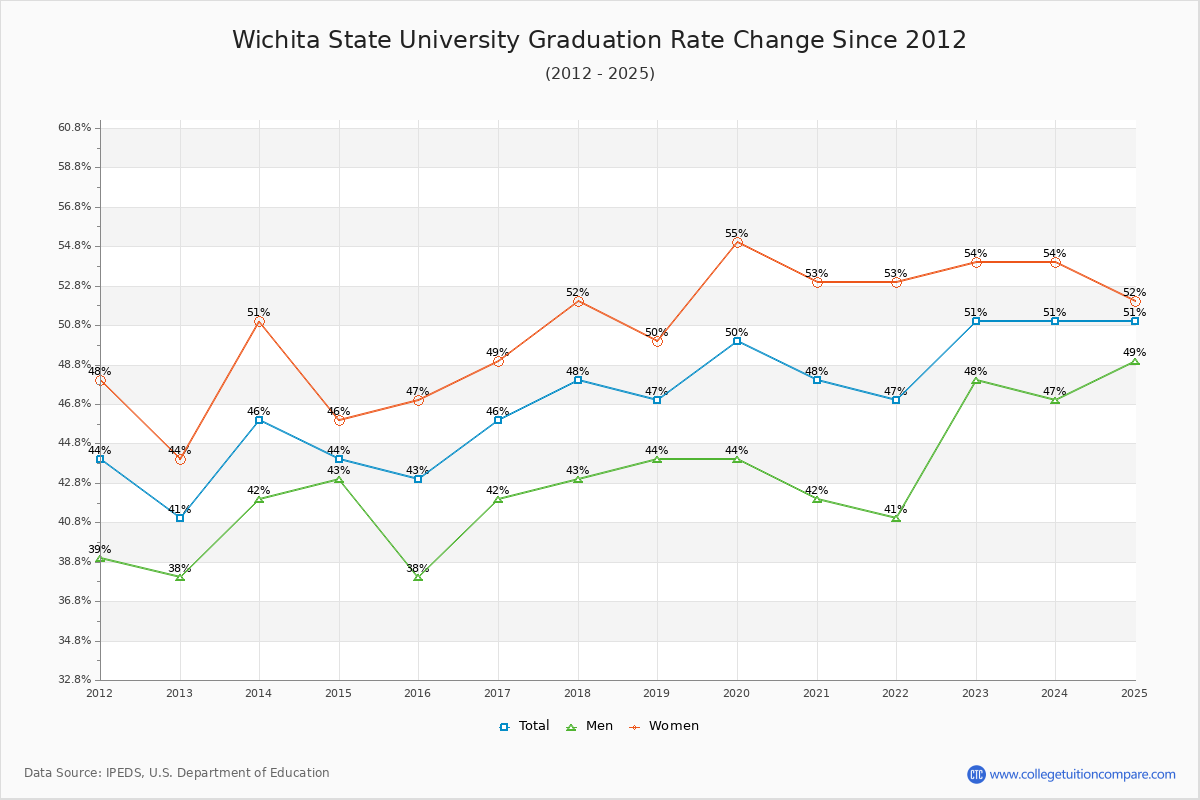 Wichita State University Graduation Rate Changes Chart